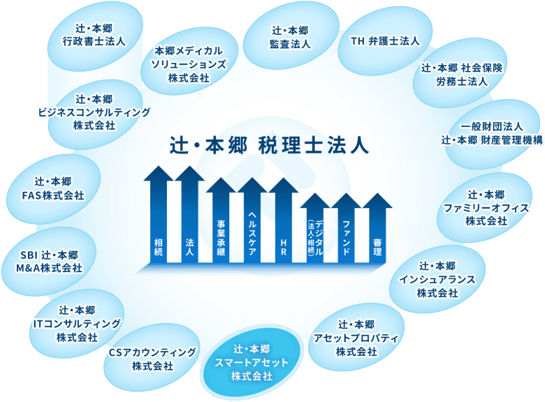 辻󠄀本郷税理士法人を表した図。中央に辻󠄀本郷税理士法人という文字があり、それを囲むようにグループ会社の名前が連なっている。